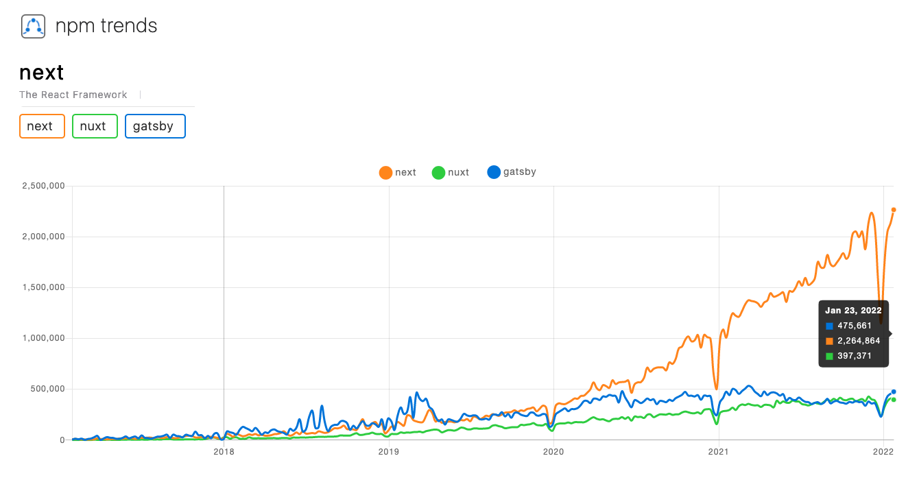 Next.js の npm trends グラフ